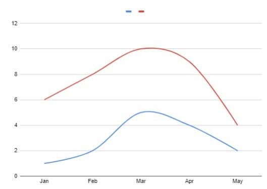 A smooth line chart