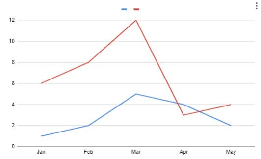 a Standard line chart