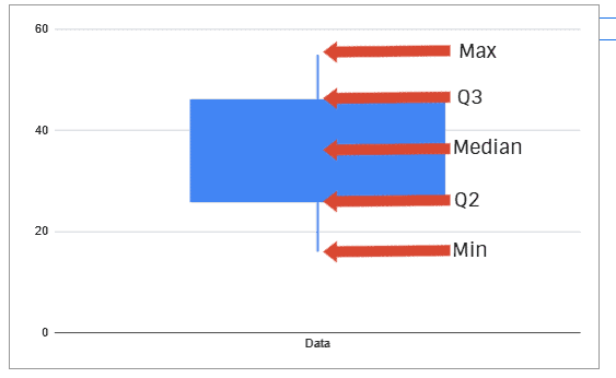 Box and whisper plot data locations example