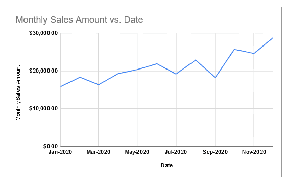 line chart