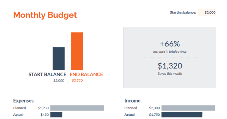 The charts and other summaries also get automatically updated to reflect your transactions.