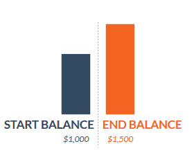 A bar chart displaying your starting balance vs. end balance