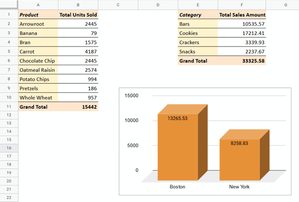 You will notice that all entities on the sheet (pivot tables and charts) got adjusted to display only results for the cities Boston and New York.