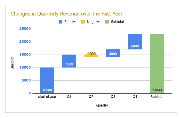 waterfall chart in google sheets