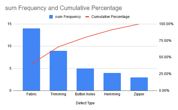 How to Make a Pareto Chart in Google Sheets