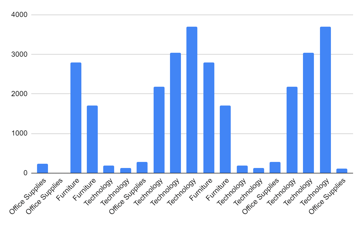 A column graph