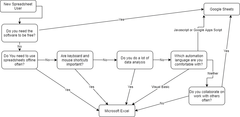 A flowchart comparison of Google Sheets and Microsoft Excel