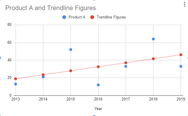 a full trend line added with the TREND function