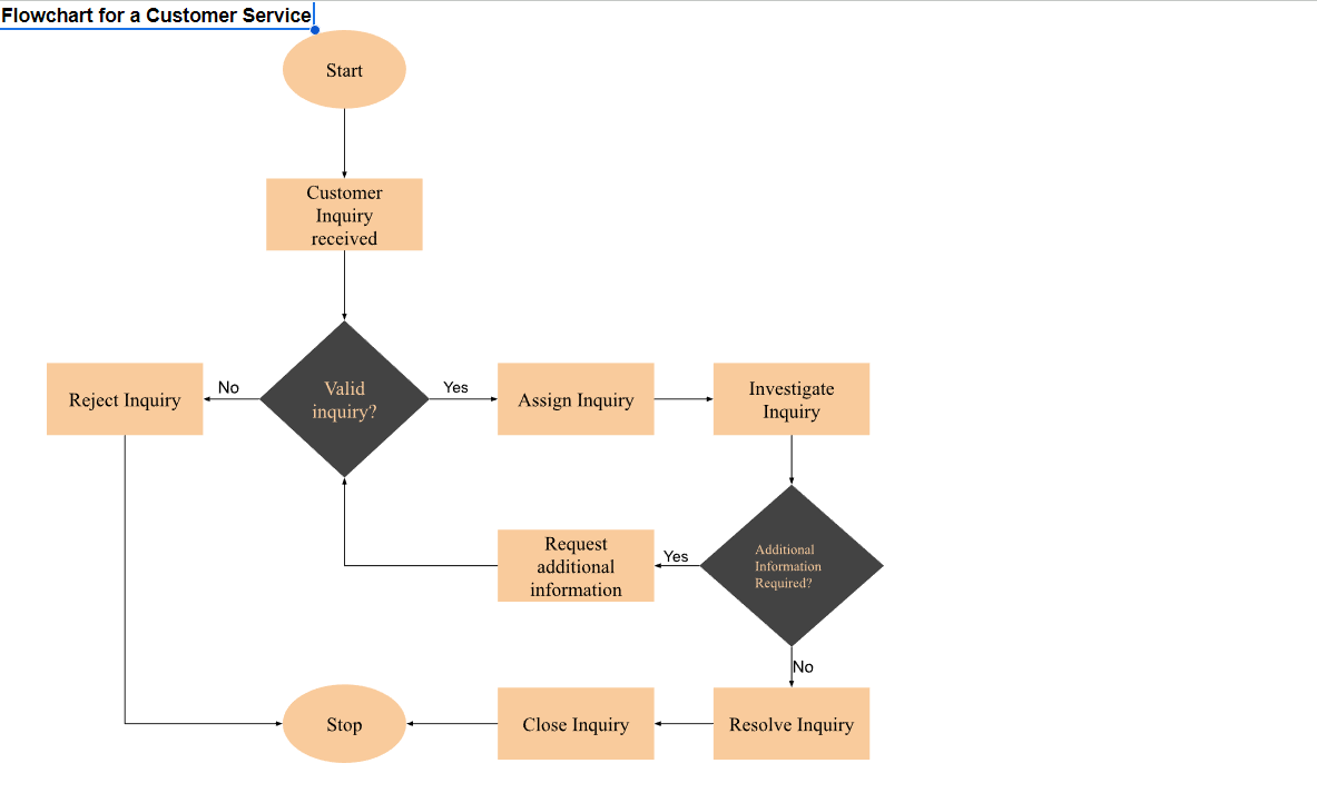 A sample flowchart