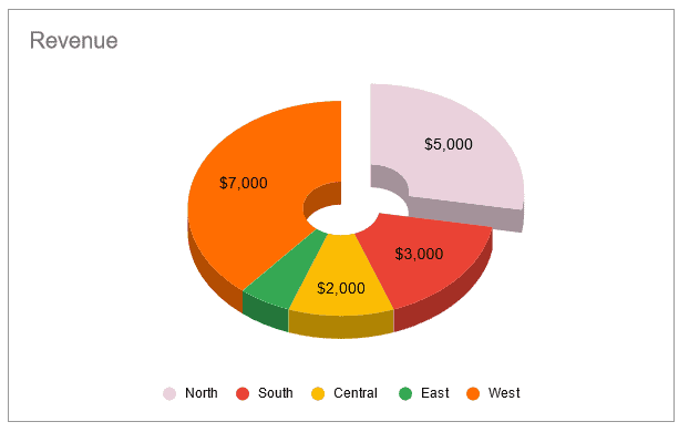 A sliced pie chart