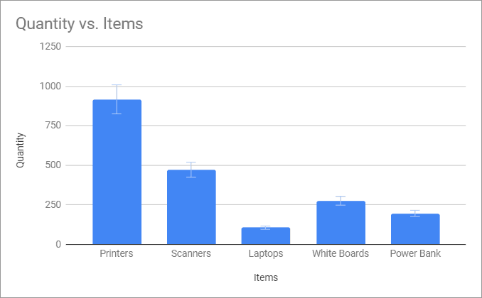 Chart where error bars have been added