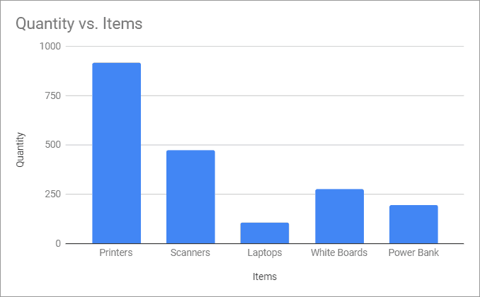 Column chart created using the dataset