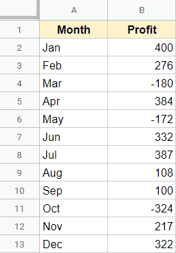 Data where negative values need to be highlighted in red