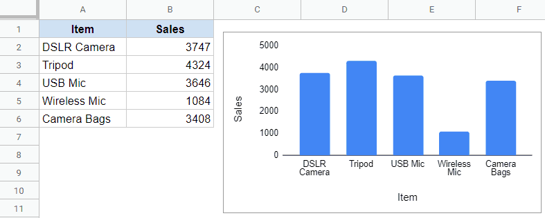 Dataset and chart that needs to be saved as Image