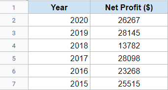 Dataset for single line chart