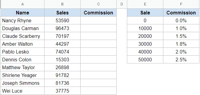 Dataset to get commission using IFS function