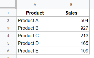 How to make a bar graph in Google Sheets—Dataset to make a bar graph in Google Sheets