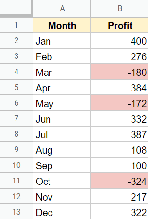 dataset where negative values are shown in red