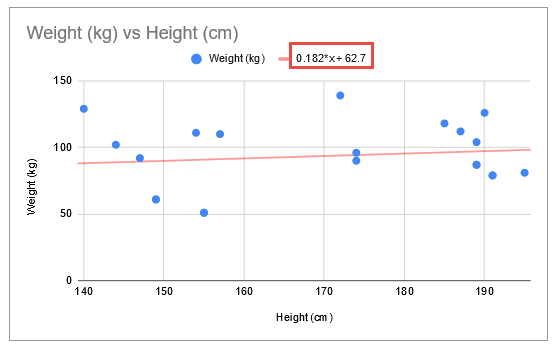 Equation in the chart