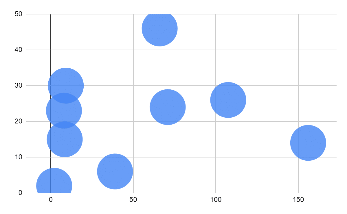 Example of a bubble chart