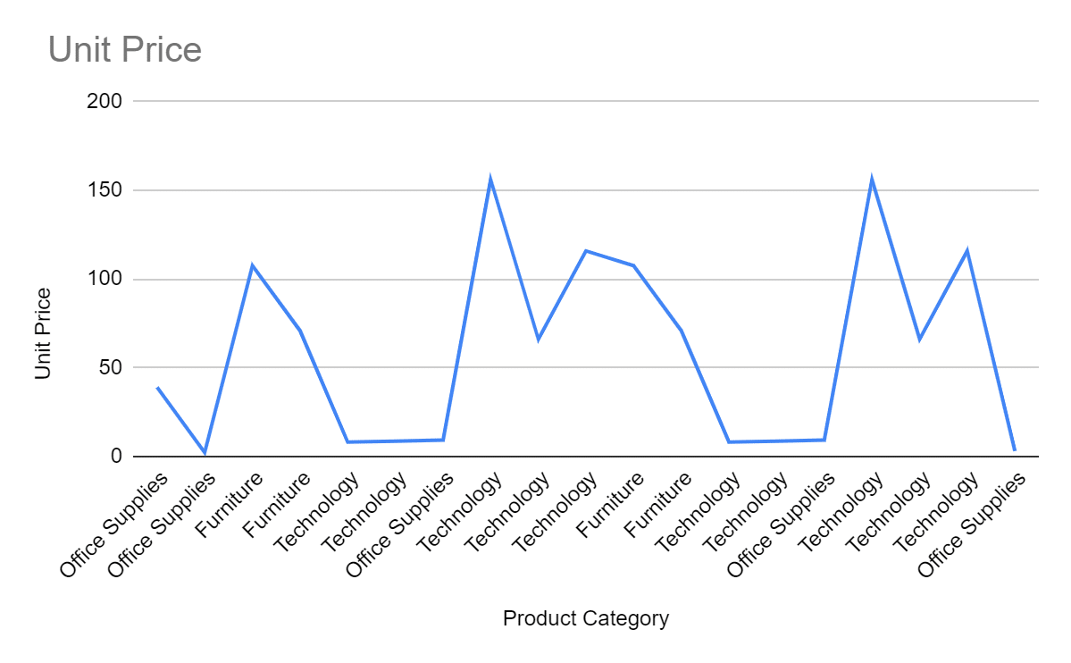 Example of a line chart