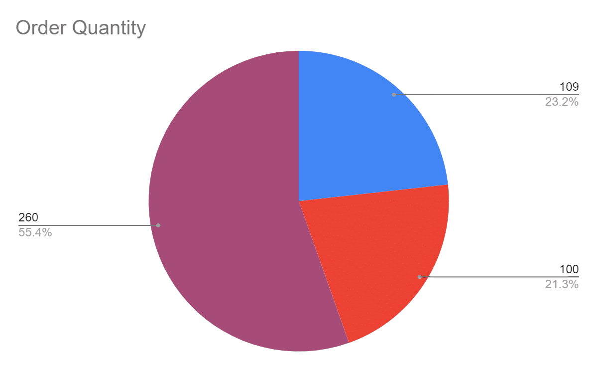 Example of a pie chart