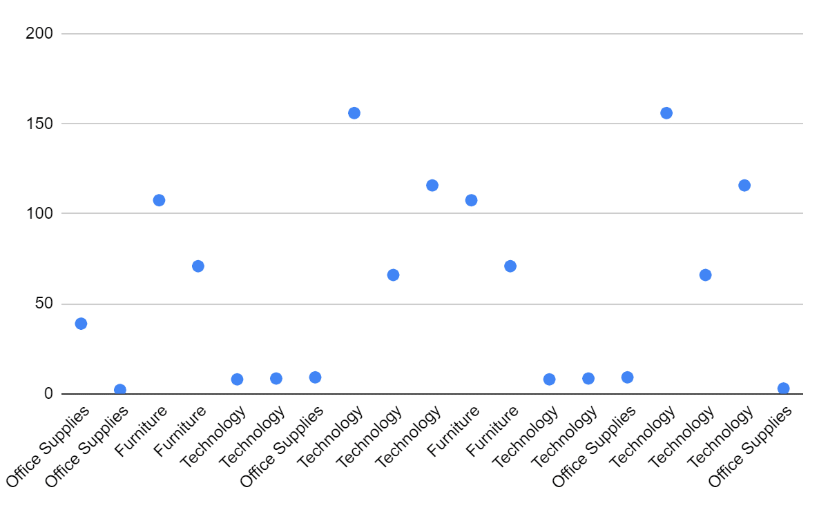 Example of a scatter chart