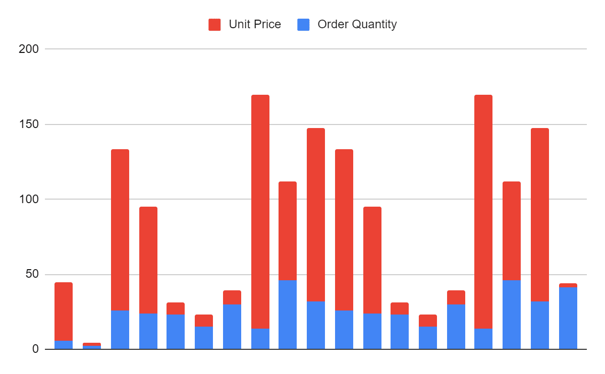 Example of a stacked bar chart