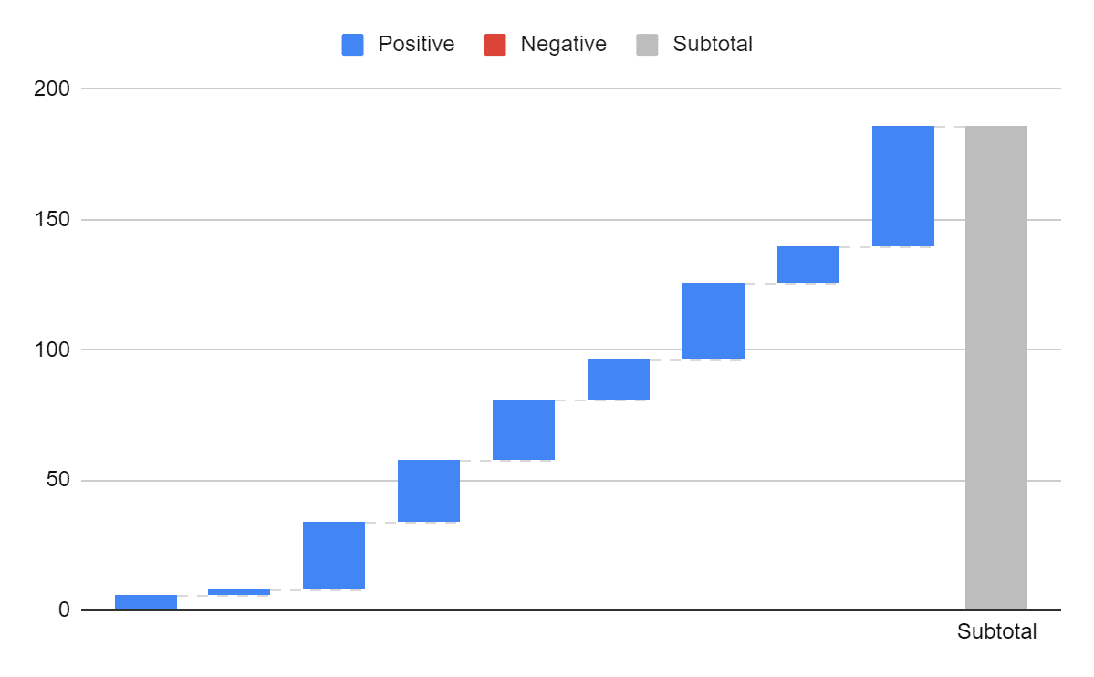 Example of a waterfall chart