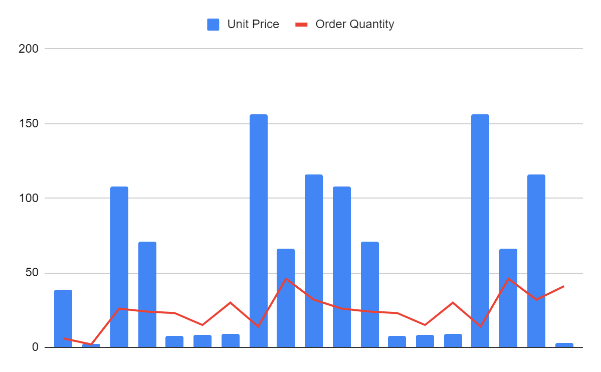 Example of combo chart