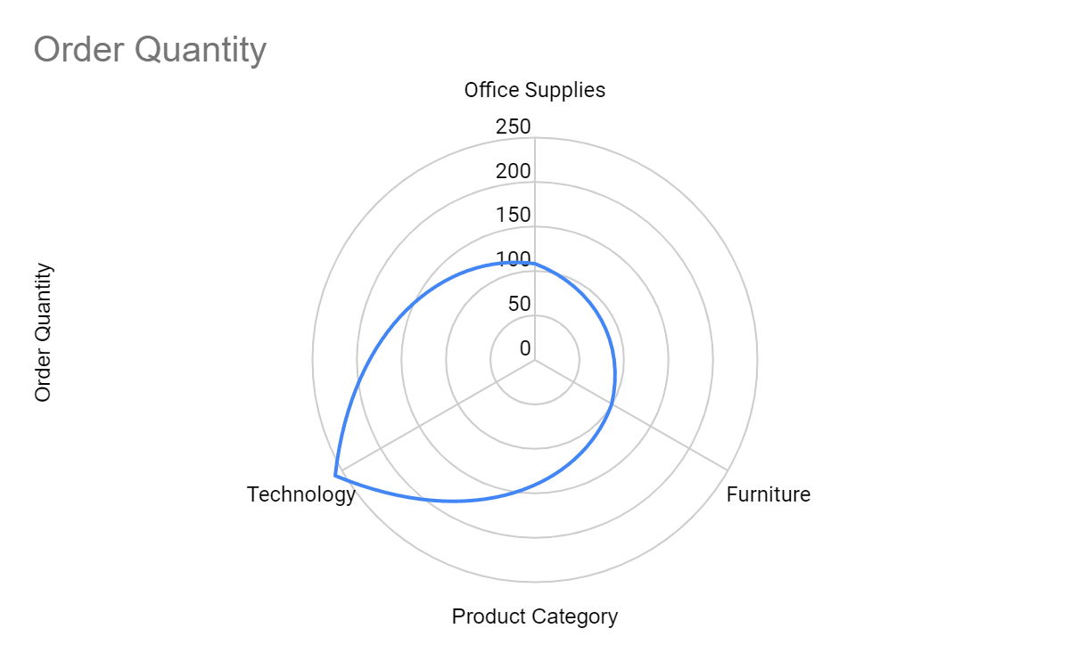 Example of radar chart