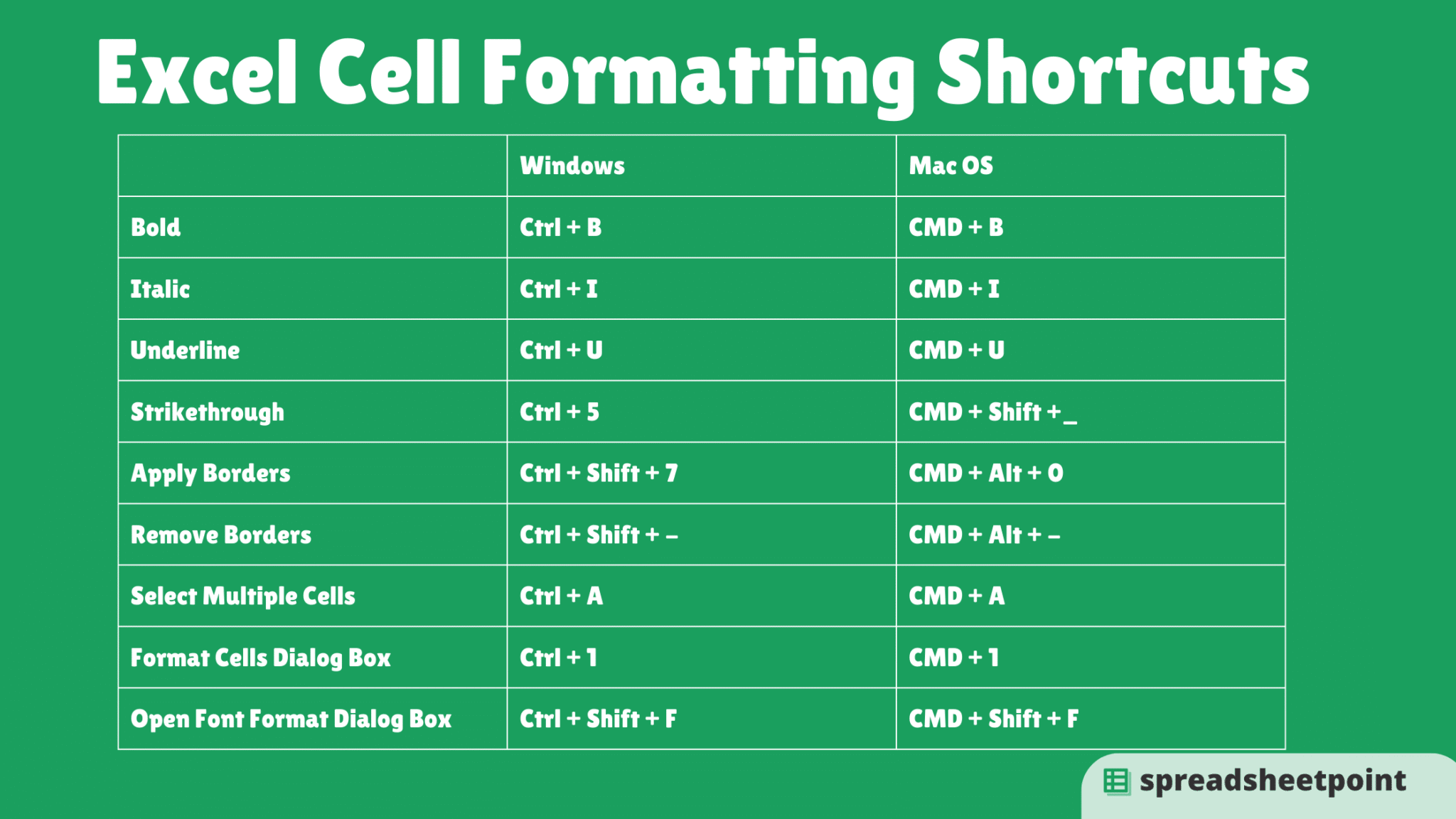 These are the most popular Excel shortcuts for cell formatting.