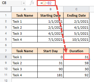 Figure the duration in a Gantt Chart