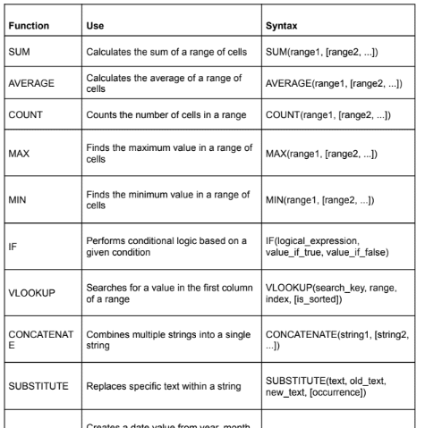 My PDF contains all the most common Google Sheets formulas, their uses, and the syntax for each.