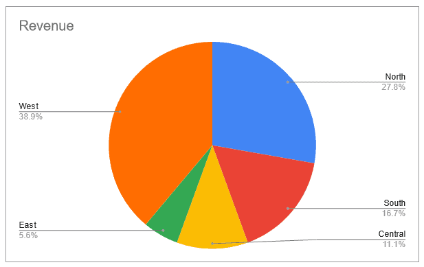 how to make a pie chart in Google Sheets