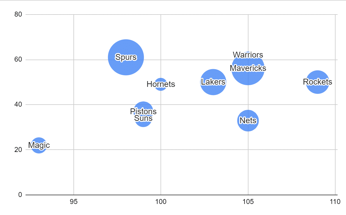 bubble chart google sheets