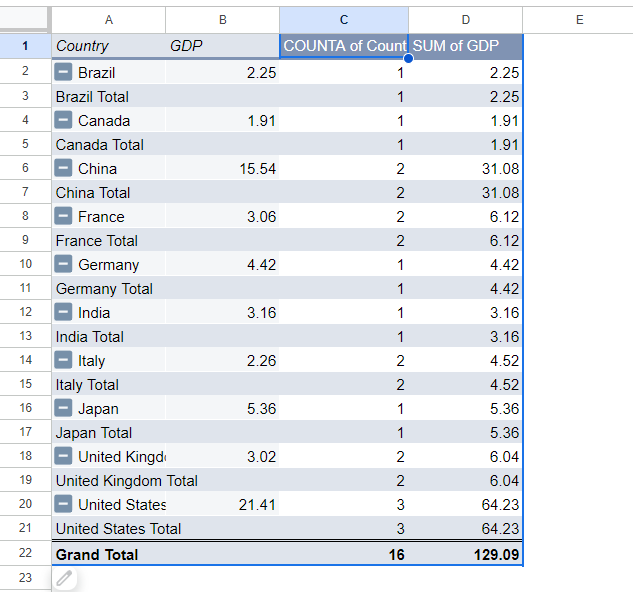 Results for Finding duplicates using a pivot table