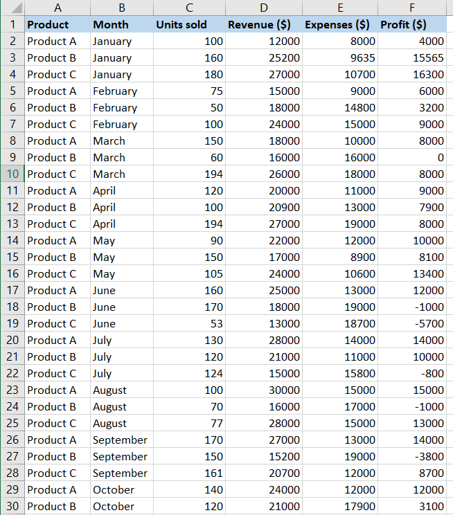 Sample data for our Excel dashboard tutorial