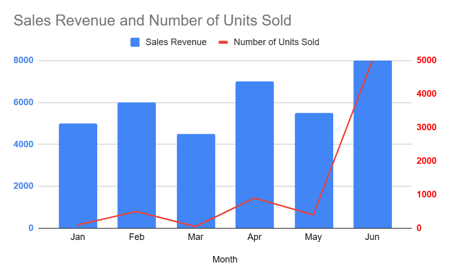 Secondary axis Google Sheets—A customized Google Sheets combo chart with secondary axis