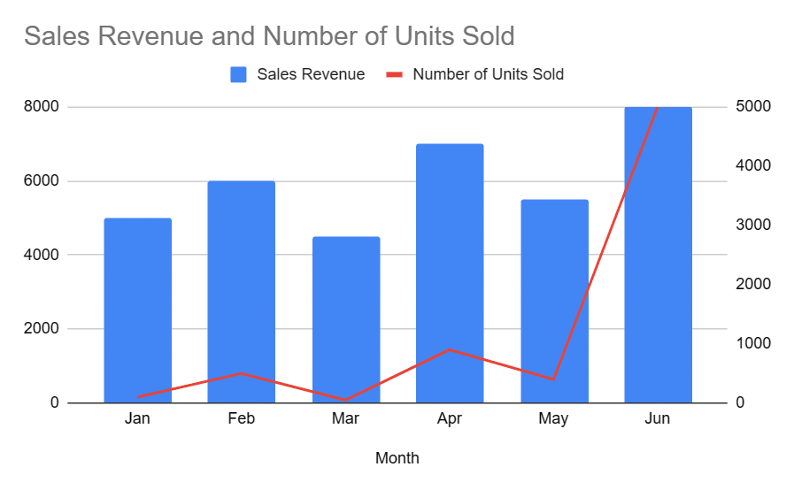 A combo chart with dual axis in Google Sheets