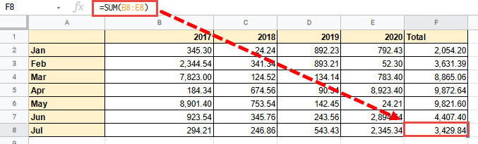 The SUM function at the right of the last row takes into consideration all the values of July from 2017 to 2020. 