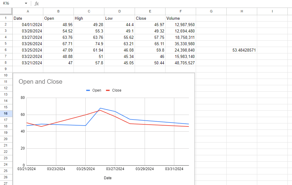 Add a chart to get an immediate visualization of your data, like we did with the RDDT IPO.