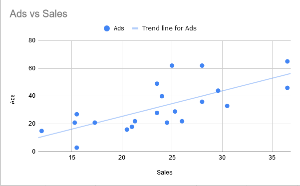 Line of Best Fit in scatter chart in google sheets