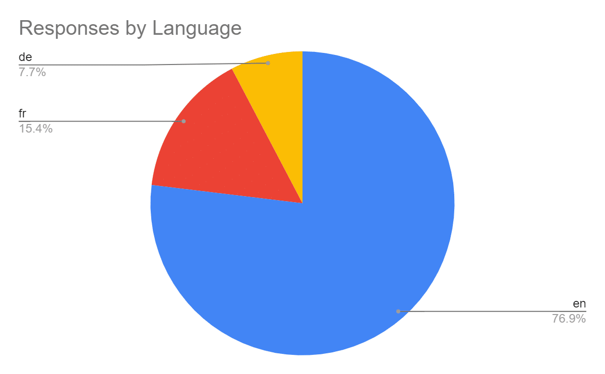 Making a graph from the results