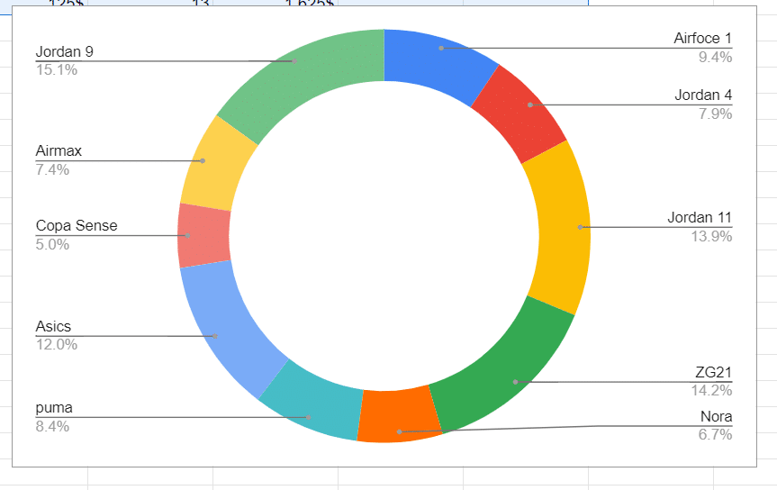 Pie chart with the doughnut hole at 75%