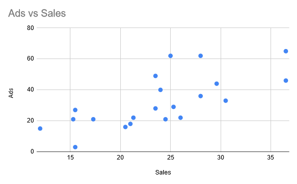 Scatter chart ad vs sales