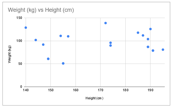 Scatter Plot inserted in Google Sheets