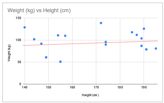 Scatter plot with trendline