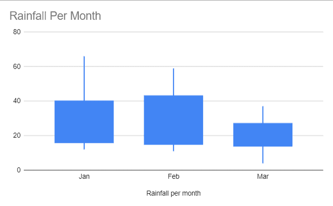 3 candlesticks ad box and whisker charts