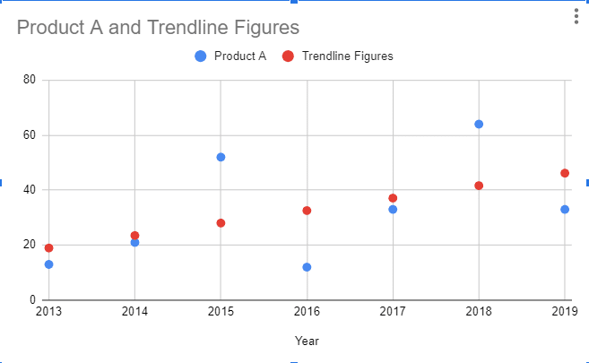 unmarketd trendline thriugh TREND function